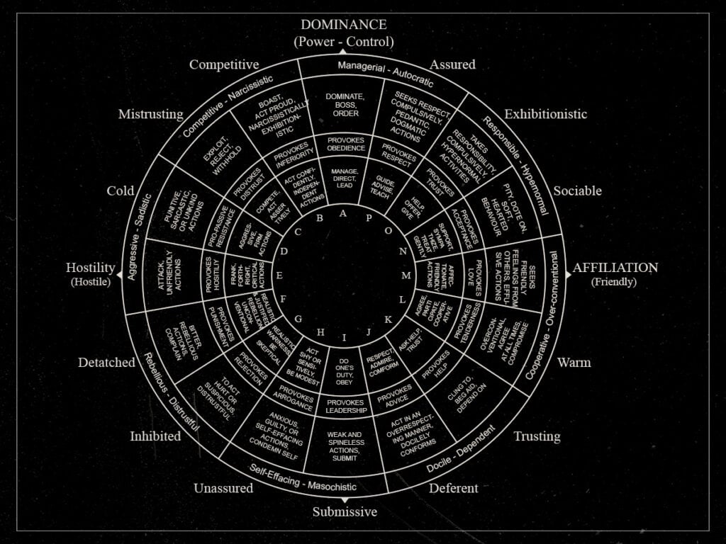 Leary Circumplex - Timothy Leary - 1957
